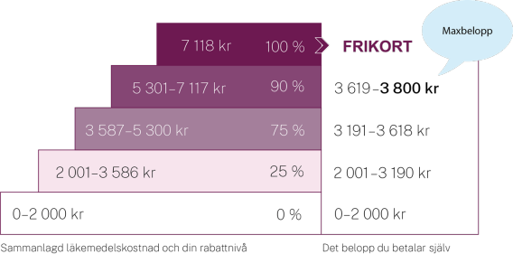 Högkostnadstrappan visar hur rabatten ökar stegvis i högkostnadsskyddet för läkemedel. Denna rabattrappa gäller från den 1 juli 2025.