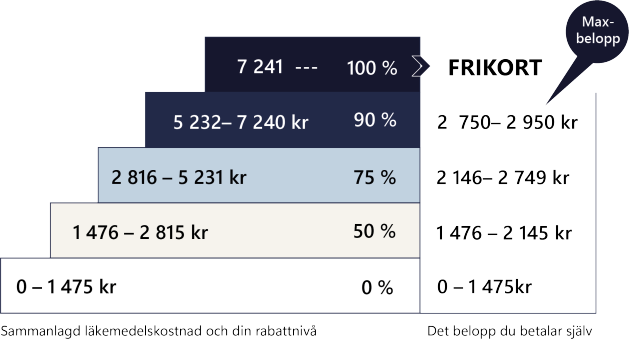 Högkostnadstrappan visar hur rabatten ökar stegvis i högkostnadsskyddet för läkemedel. Denna rabattrappa gäller från den 1 januari 2026.